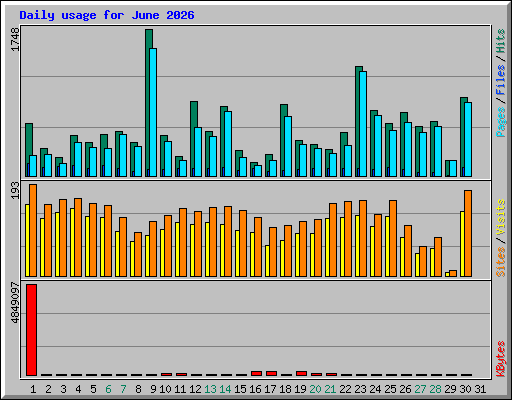 Daily usage for June 2026