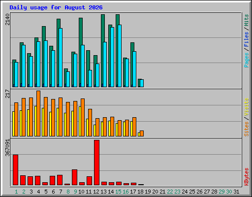 Daily usage for August 2026