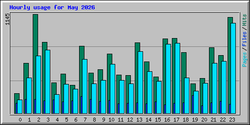 Hourly usage for May 2026
